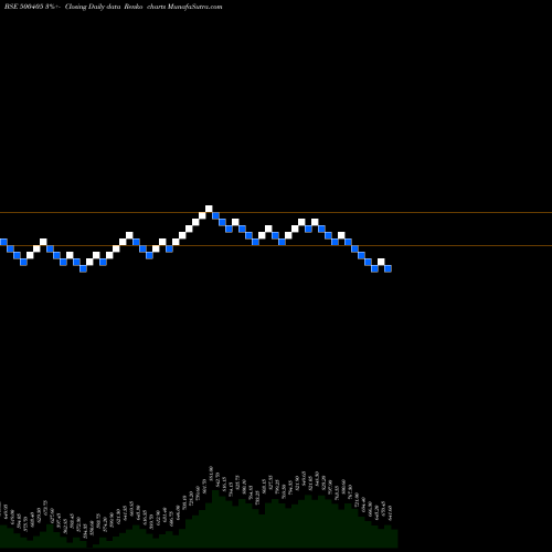 Free Renko charts SUPREME PET 500405 share BSE Stock Exchange 