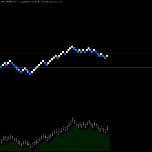 Free Renko charts TIMEX GROUP 500414 share BSE Stock Exchange 