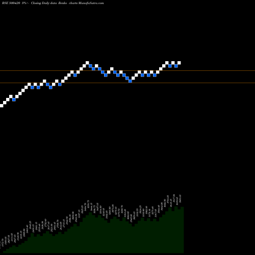 Free Renko charts TORRENT PHAR 500420 share BSE Stock Exchange 