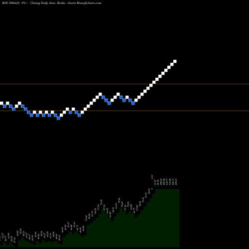 Free Renko charts TRANSCHEM 500422 share BSE Stock Exchange 