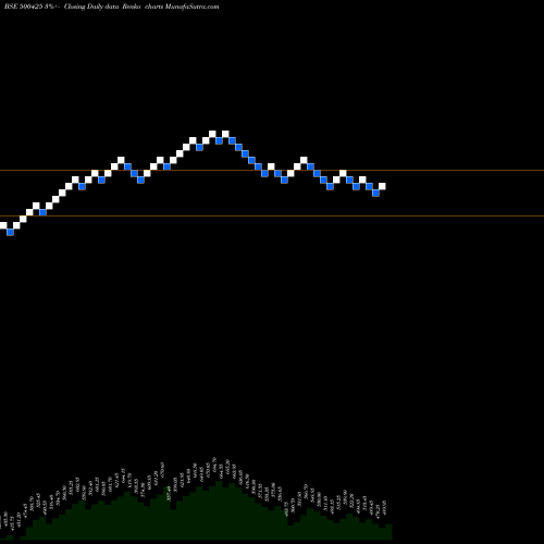 Free Renko charts AMBUJA CEME 500425 share BSE Stock Exchange 