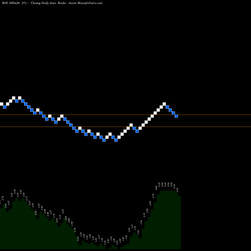 Free Renko charts UTLINDS 500426 share BSE Stock Exchange 