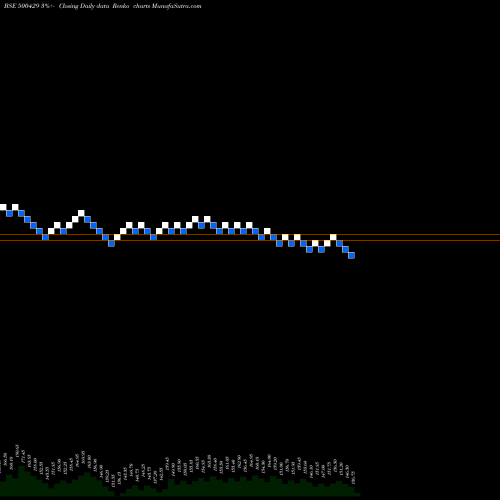 Free Renko charts UNIPHOS ENT. 500429 share BSE Stock Exchange 