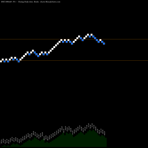 Free Renko charts HINDALCO 500440 share BSE Stock Exchange 