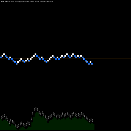 Free Renko charts HIND.ORG.CHM 500449 share BSE Stock Exchange 