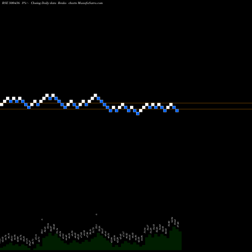 Free Renko charts PAS.ACRYLON 500456 share BSE Stock Exchange 
