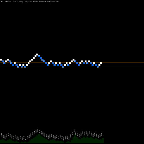 Free Renko charts KORE 500458 share BSE Stock Exchange 