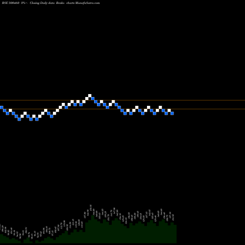 Free Renko charts MUKAND LTD. 500460 share BSE Stock Exchange 