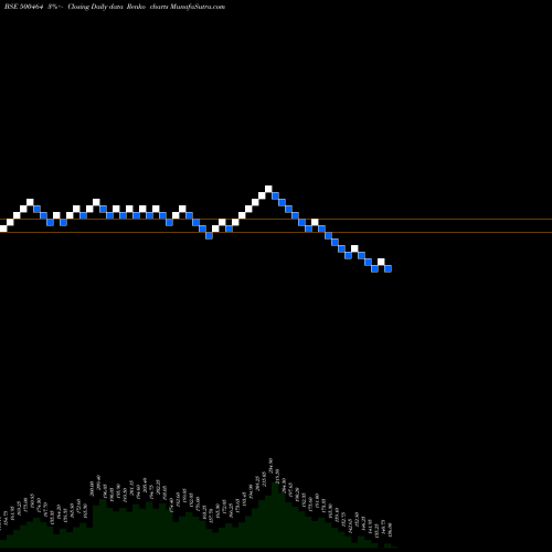 Free Renko charts UCAL FUEL 500464 share BSE Stock Exchange 