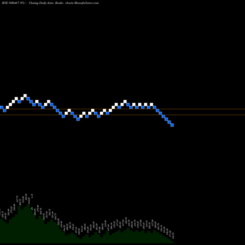 Free Renko charts HARR.MALAYAL 500467 share BSE Stock Exchange 