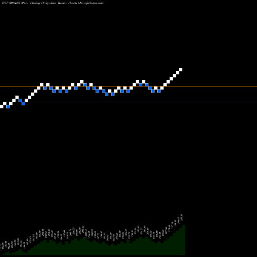 Free Renko charts FEDERAL BANK 500469 share BSE Stock Exchange 