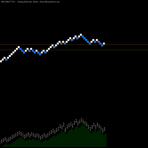 Free Renko charts ASHOK LEYL. 500477 share BSE Stock Exchange 