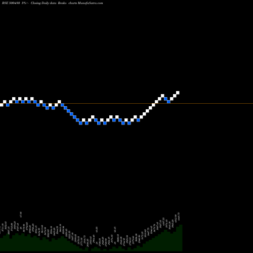 Free Renko charts CUMMINS (I) 500480 share BSE Stock Exchange 