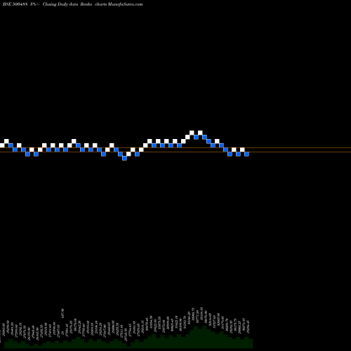 Free Renko charts ABBOTT (I) 500488 share BSE Stock Exchange 