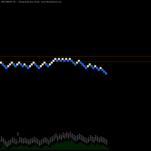 Free Renko charts BAJ HOLD INV 500490 share BSE Stock Exchange 