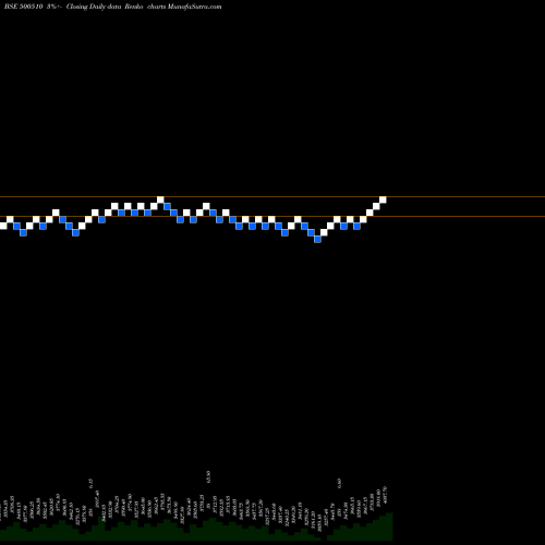 Free Renko charts LARSEN & TOU 500510 share BSE Stock Exchange 