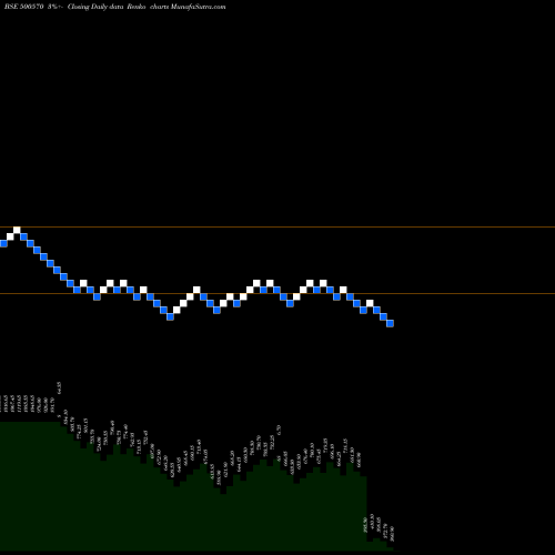 Free Renko charts TATA MOTORS 500570 share BSE Stock Exchange 