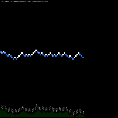 Free Renko charts GUJ.NARMADA 500670 share BSE Stock Exchange 