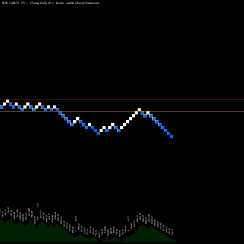 Free Renko charts NOVARTIS 500672 share BSE Stock Exchange 