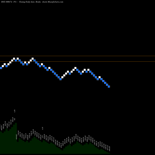 Free Renko charts SANOFI 500674 share BSE Stock Exchange 