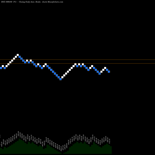 Free Renko charts PFIZER LTD. 500680 share BSE Stock Exchange 