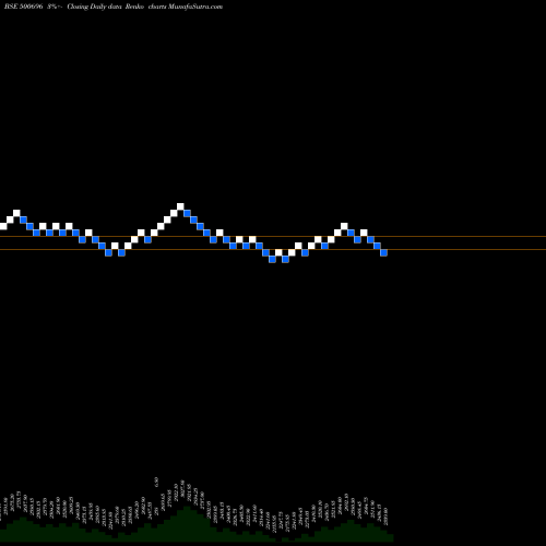 Free Renko charts HIND UNI LT 500696 share BSE Stock Exchange 
