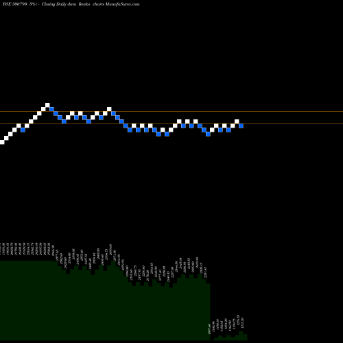 Free Renko charts NESTLE (I) 500790 share BSE Stock Exchange 