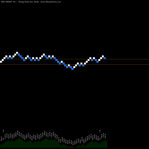 Free Renko charts TATACONSUM 500800 share BSE Stock Exchange 