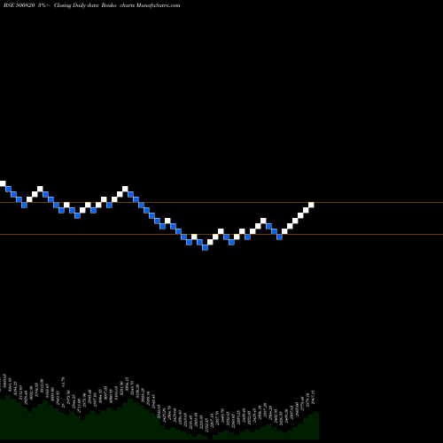 Free Renko charts ASIAN PAINTS 500820 share BSE Stock Exchange 
