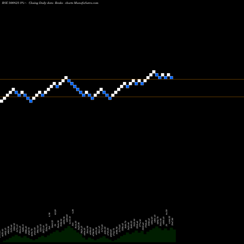 Free Renko charts BRITANIA IND 500825 share BSE Stock Exchange 