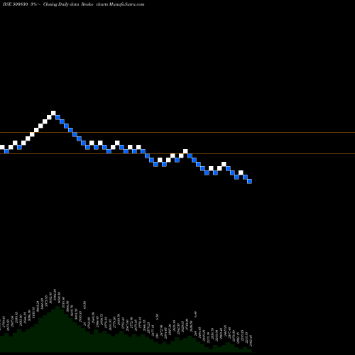 Free Renko charts COLGATE PALM 500830 share BSE Stock Exchange 