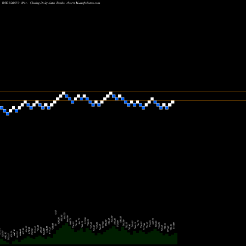 Free Renko charts INDIAN HOTEL 500850 share BSE Stock Exchange 
