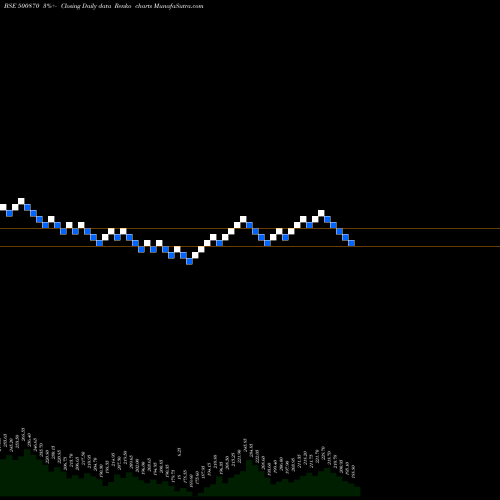 Free Renko charts CASTROL 500870 share BSE Stock Exchange 