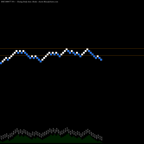 Free Renko charts APOLLO TYRES 500877 share BSE Stock Exchange 