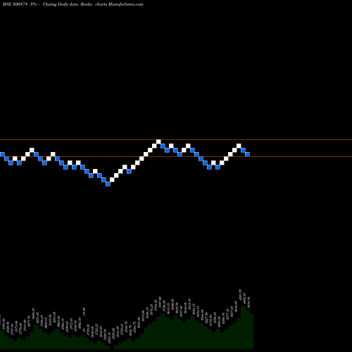 Free Renko charts CEAT LIMITED 500878 share BSE Stock Exchange 