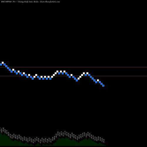 Free Renko charts FINOLEX IND. 500940 share BSE Stock Exchange 