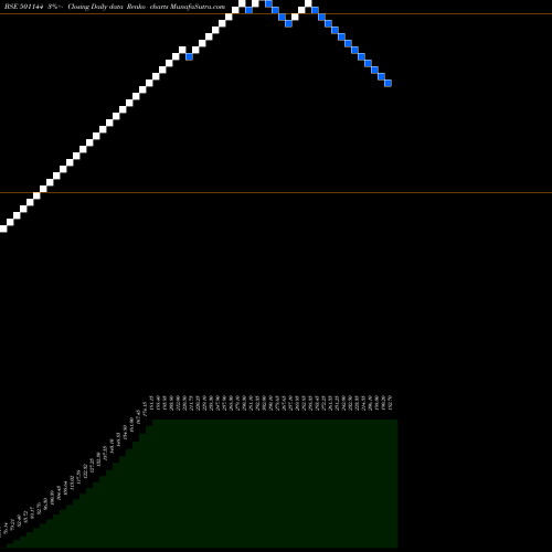 Free Renko charts PEOPLES INV. 501144 share BSE Stock Exchange 