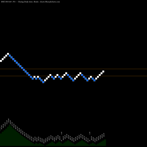 Free Renko charts DALAL ST INV 501148 share BSE Stock Exchange 