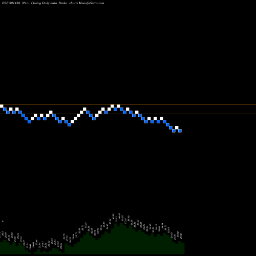 Free Renko charts CENTRUM CAP 501150 share BSE Stock Exchange 