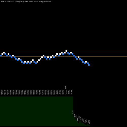 Free Renko charts TATA INVEST. 501301 share BSE Stock Exchange 
