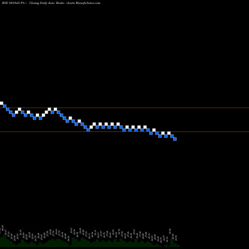 Free Renko charts MOTOR&GEN.FI 501343 share BSE Stock Exchange 