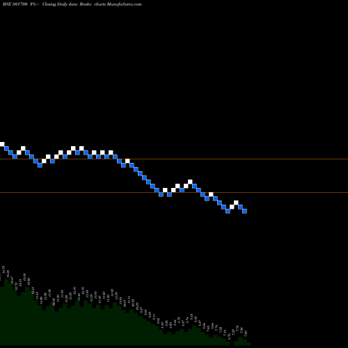 Free Renko charts INDIA NIVEH 501700 share BSE Stock Exchange 