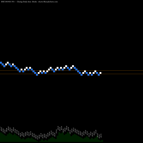 Free Renko charts COAST CORP 501831 share BSE Stock Exchange 