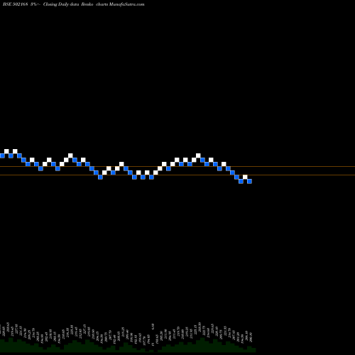 Free Renko charts N C L IND. 502168 share BSE Stock Exchange 