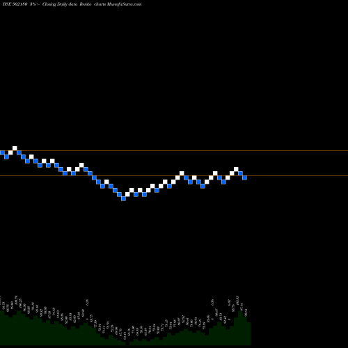 Free Renko charts SRI DIGV CEM 502180 share BSE Stock Exchange 