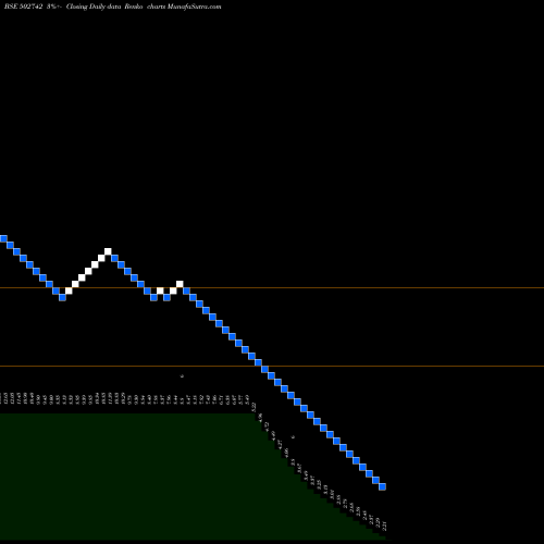 Free Renko charts SINTEX IND. 502742 share BSE Stock Exchange 