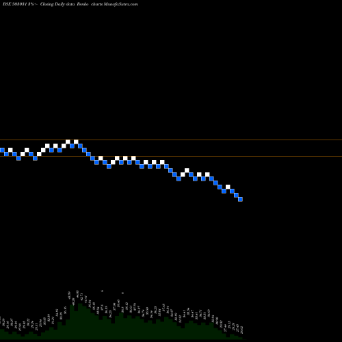 Free Renko charts PENLAND LTD 503031 share BSE Stock Exchange 