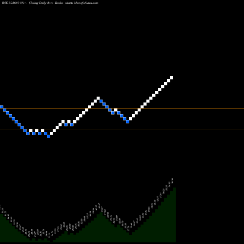 Free Renko charts KKFIN 503669 share BSE Stock Exchange 