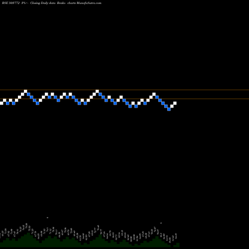 Free Renko charts MODELLA WOOL 503772 share BSE Stock Exchange 