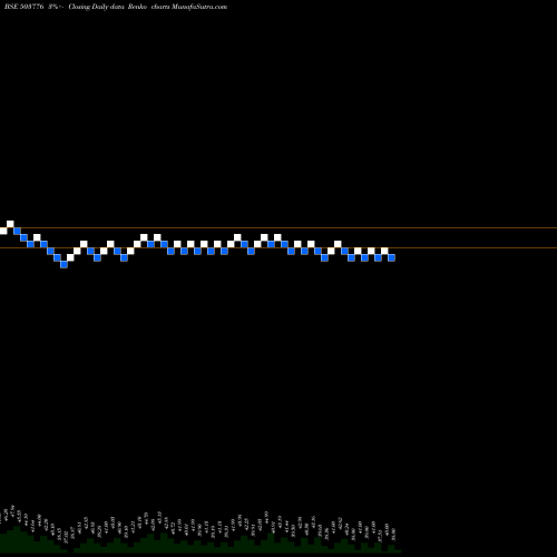 Free Renko charts MODIPON 503776 share BSE Stock Exchange 